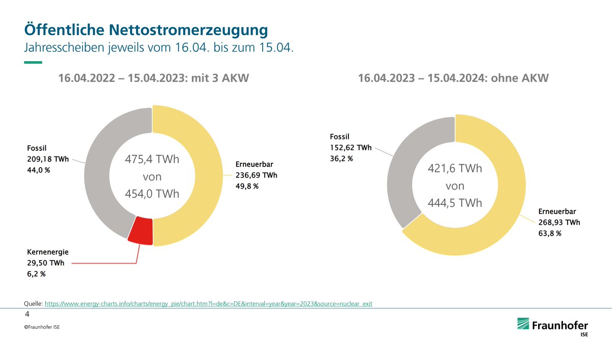 <a href="/NurderK/">Nurder Koch</a> Den Foliensatz "Ein Jahr ohne Kernkraftwerke in Deutschland" des Fraunhofer ISE, den Robert Habeck am Anfang seiner Rede zitiert, gibt es hier zum Download:
energy-charts.info/downloads/Ein_…