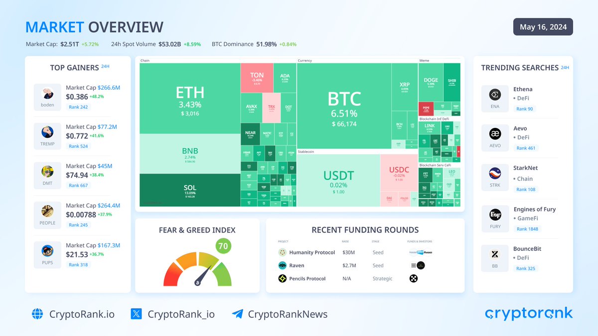 📈Market Overview #Bitcoin trades above $66K. The top-10 cryptos are traded in green zone: $SOL +13.1% $DOGE +5.40% $XRP +4.05% Market capitalization: $2.51T (+5.72%) The #BTC dominance: 51.98% (+0.84%) Fear & Greed Index: 70 (Greed) 👉 Top Gainers jeo boden $boden +48.2%