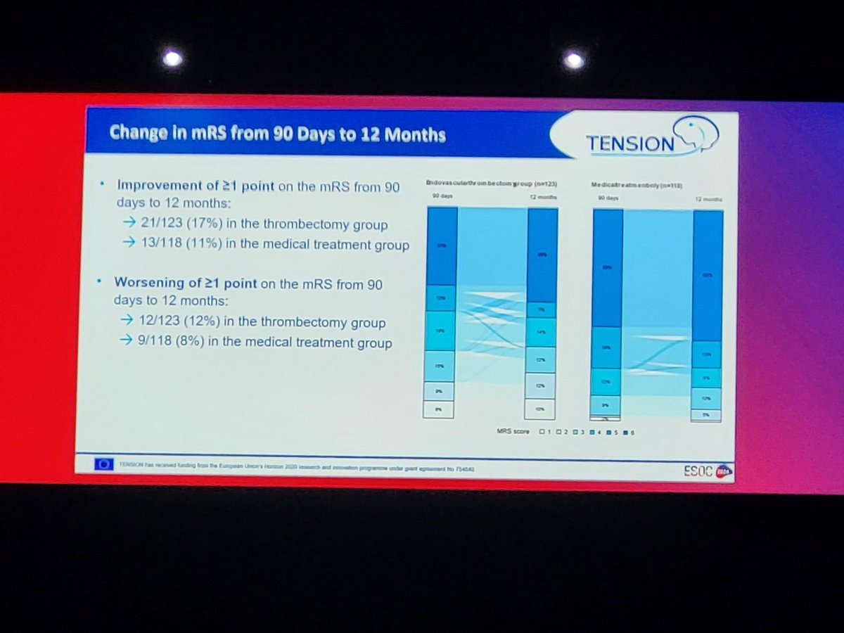European Stroke Org (@esostroke) on Twitter photo #TENSION study: RCT long-term outcome at 12 months: Benefit of EVT vs BMT on the mRS scale (OR 2.4) with higher EQ-5D index (p<.001) ⬆️ Also improvement for at least 1 point on mRS 3m to mRS 12m ✅️And all that with plain CT! <a href="/Fie0815/">Jens Fiehler</a> @Europal_EN <a href="/HorizonEU/">Horizon Europe 🇪🇺</a> <a href="/StrokeEurope/">Stroke Europe</a> @ESMINT #TENSION study: RCT long-term outcome at 12 months: Benefit of EVT vs BMT on the mRS scale (OR 2.4) with higher EQ-5D index (p<.001) ⬆️ Also improvement for at least 1 point on mRS 3m to mRS 12m ✅️And all that with plain CT! <a href="/Fie0815/">Jens Fiehler</a> @Europal_EN <a href="/HorizonEU/">Horizon Europe 🇪🇺</a> <a href="/StrokeEurope/">Stroke Europe</a> @ESMINT