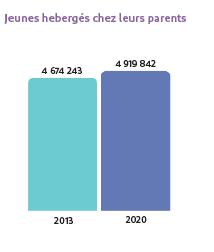 Nouvelle étude de la Fondation @Abbe_Pierre : près de 5 millions d'adultes sont hébergés par leurs parents, 300 000 de + entre 2013 et 2020. boursorama.com/actualite-econ…