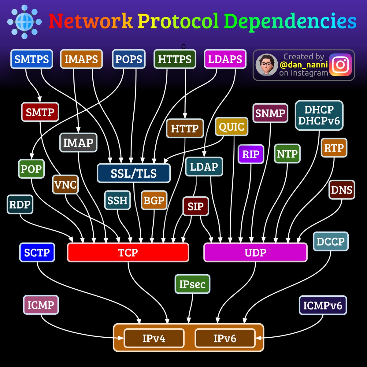 Network Protocol Dependencies

#infosec #cybersecurity #pentesting #redteam #informationsecurity #CyberSec #networking #networksecurity #infosecurity #cyberattacks #security #oscp #cybersecurityawareness #bugbounty #bugbountytips