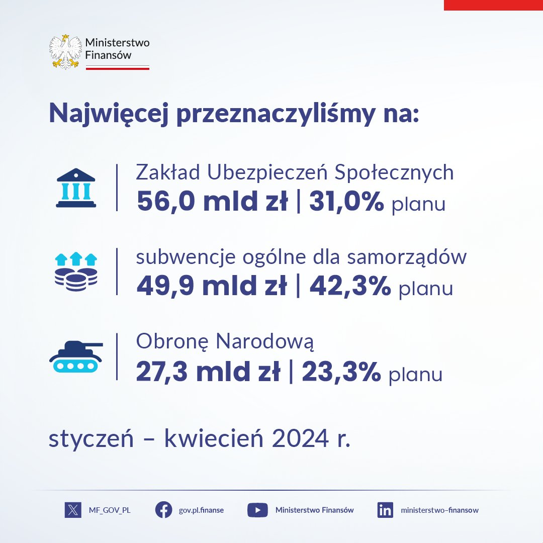 Wydatki w tych działach #BudżetPaństwa ⬇️ były związane m. in. z wypłatą bezpośrednio z budżetu #13emerytura, finansowanej w 2023 r. z Funduszu Solidarnościowego, a także z realizacją programu 800+. Szczegóły ➡ gov.pl/web/finanse/sz…