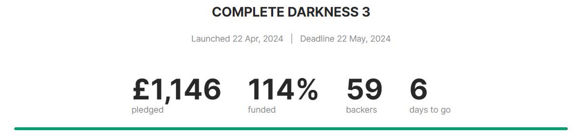 Entering final week of COMPLETE DARKNESS kickstarter... Huge thanks to everyone who has signed up, would be lovely to hit 60 backers to round it off :) kickstarter.com/projects/cleri…