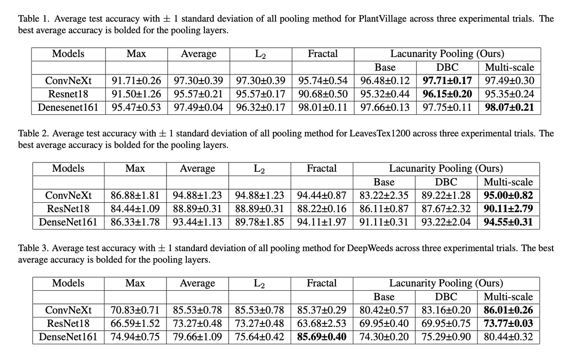 kornia_foss's tweet photo. Lacunarity Pooling Layers for Plant Image Classification using Texture Analysis

Akshatha Mohan, @jpeeples67

tl;dr: another way of pooling, kind of gaps counting?Tested on fruit recognition dataset
#kornia used for  differentiable Gaussianscale  pyramid. 
https://t.co/PHFiC8wr0U https://t.co/FHdRtEA16y