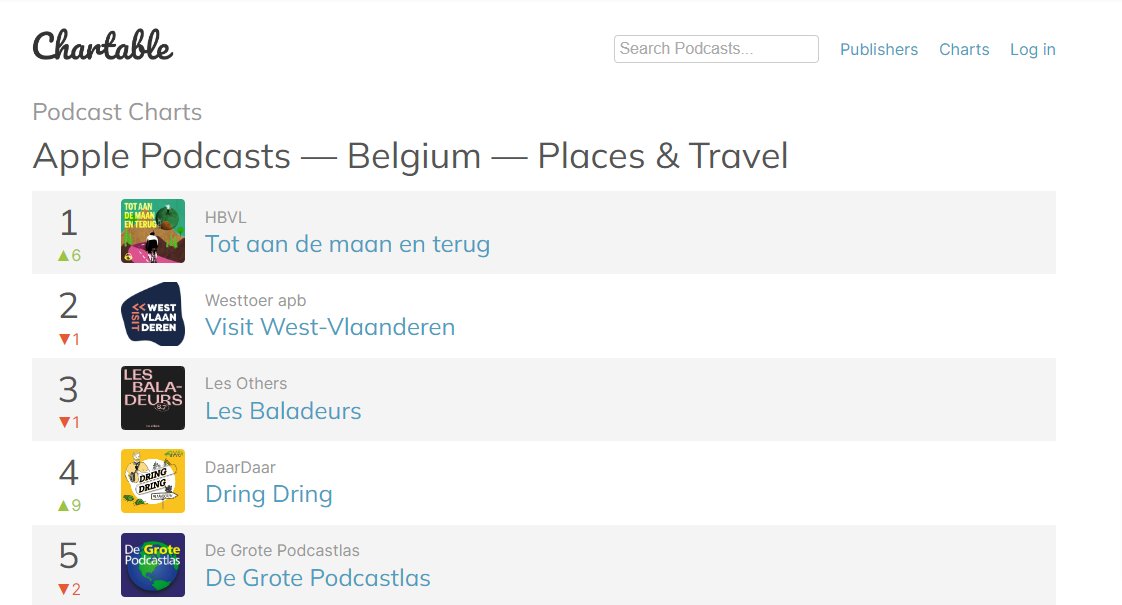 Notre podcast Dring Dring est le 4e le plus écouté en Belgique dans la section voyages sur Apple Podcasts!
Merci à toutes et tous pour votre fidélité  !

Écoutez le dernier épisode ici 🎧🚲👇daardaar.be/rubriques/poli…