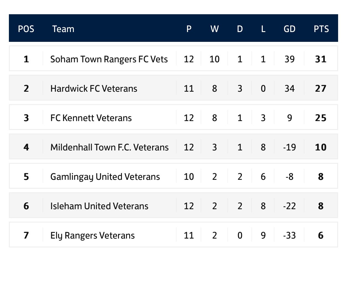 Congratulations to Soham Town Rangers Vets for winning the @CambsLeague Veterans League with a win at Ely Rangers last night 🏆⚽🏆⚽🏆