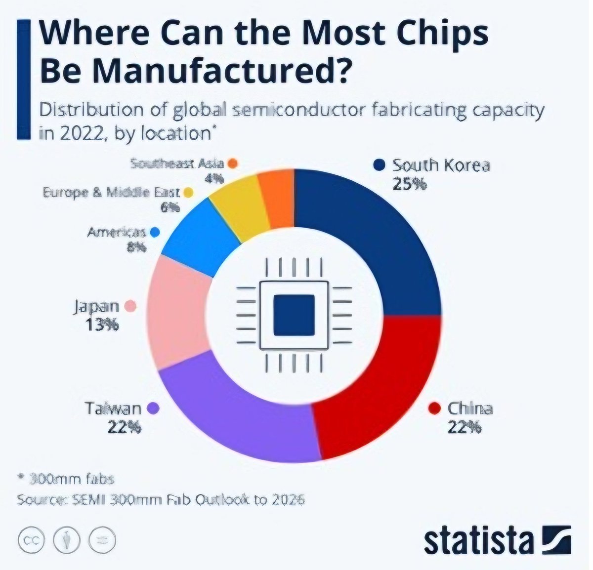 This - together with energy - is something that the West needs to address quickly. Semiconductors are a most crucial resource, and one cannot be dependent on others to the current extent and hope to remain competitive.