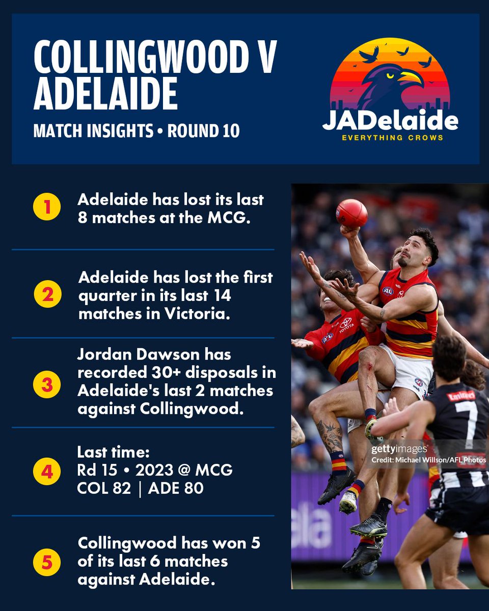 Collingwood v Adelaide • Round 10 • Match Insights

𝐋𝐚𝐬𝐭 𝐭𝐢𝐦𝐞 𝐭𝐡𝐞𝐲 𝐦𝐞𝐭 (@𝐌𝐂𝐆): 𝐂𝐨𝐥𝐥𝐢𝐧𝐠𝐰𝐨𝐨𝐝 𝐛𝐞𝐚𝐭 𝐀𝐝𝐞𝐥𝐚𝐢𝐝𝐞 𝐛𝐲 𝟐 𝐩𝐭𝐬 

#AFLPiesCrows #WeFlyAsOne