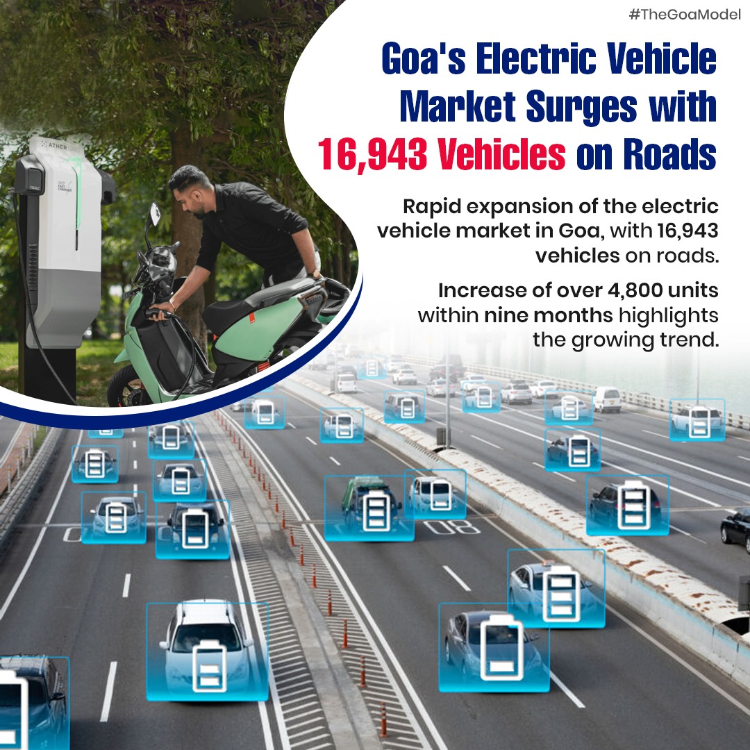 Goa's electric vehicle market continues to grow, with 16,943 vehicles on roads and a substantial increase within nine months. The shift towards e-vehicles is evident! #ElectricVehicles #GoaGreenDrive #TheGoaModel #GreenGoa #EcoFriendly #GoaTransport #EVRevolution #CleanEnergy