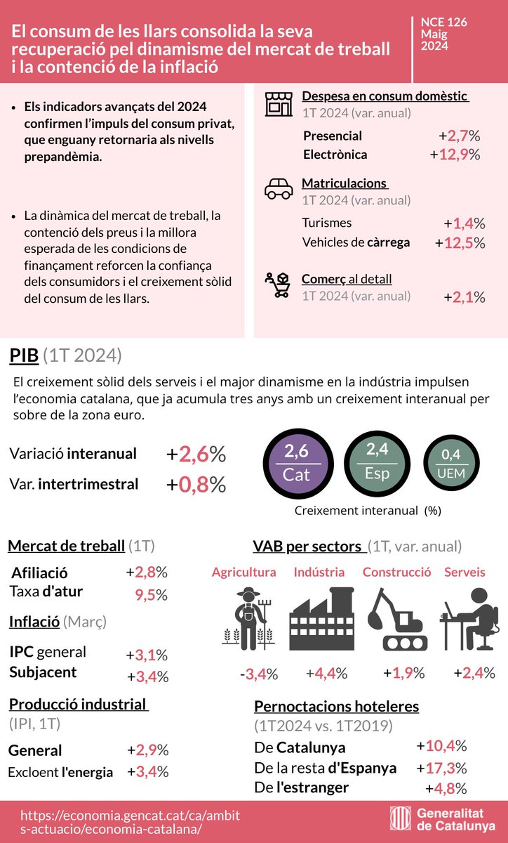 📊 El PIB català creix un 2,6% interanual el 1r trimestre del 2024, per sobre d'Espanya i de la zona euro ·Els indicadors avançats del 2024 confirmen l'impuls del consum privat, que enguany es preveu que retorni als nivells prepandèmia 👉 Més informació: economia.gencat.cat/ca/inici/nota-…