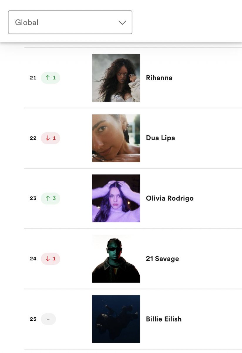 .@rihanna was the 5th most streamed female artist in the world on @Spotify on Wednesday, surpassing @DUALIPA.