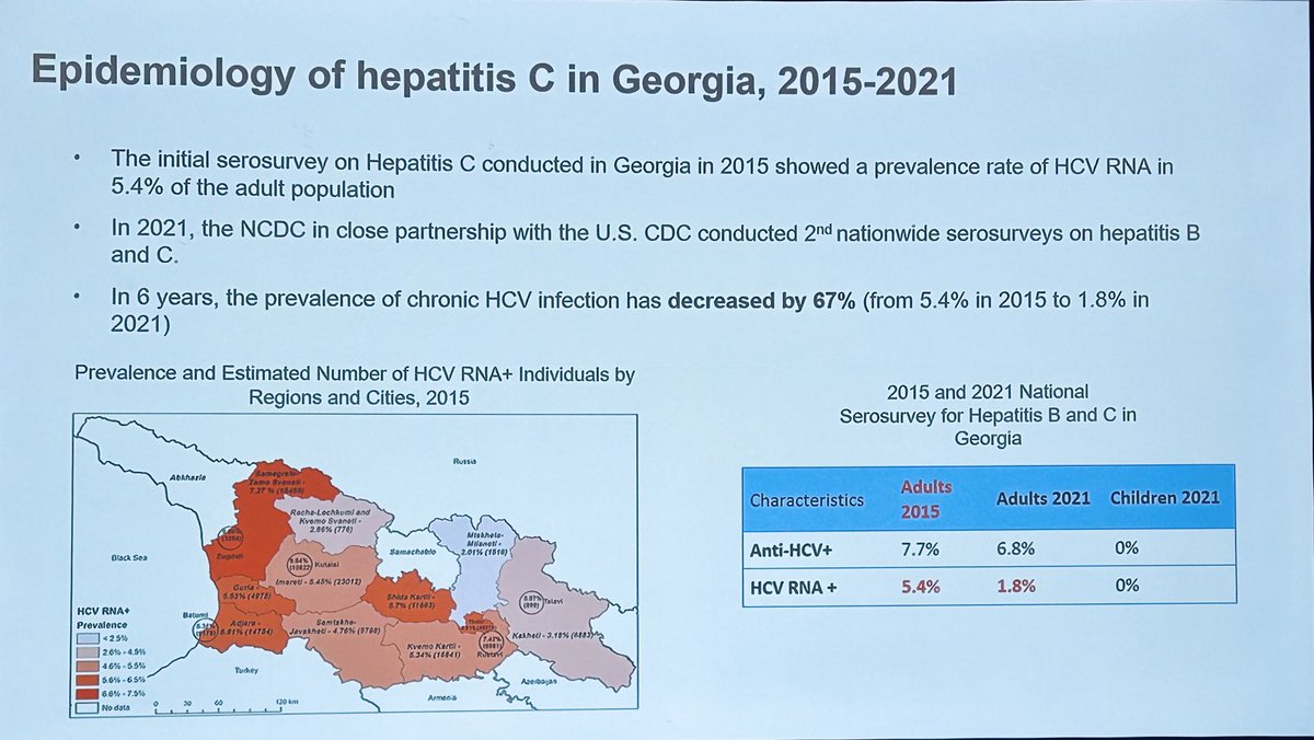 Between 2015 and 2021 the prevalence of HCV infection has decreased by 67% (5.4% in 20-25 vs 1.8% in 2021). A remarkable achievement in the road to HCV elimination in the country of Georgia. ⁦@cdchep⁩ ⁦⁦@NCDCGeorgia⁩