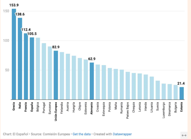 ¡Qué cosas! La Comisión Europea muestra que España liderará Europa en tasa de paro y estará a la cabeza en endeudamiento, con más inflación que la media de la eurozona y renta per cápita estancada, todo ello después de despilfarrar el mayor estímulo fiscal y monetario de la