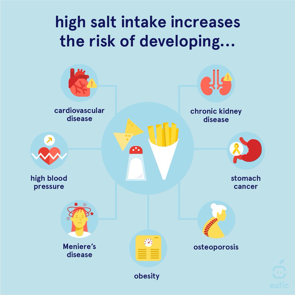EUFIC's tweet image. Reducing salt intake is crucial for our health! ❤️

Excessive #salt consumption is linked to high #BloodPressure and many diseases. By lowering our salt consumption, we can prevent these conditions and enjoy a healthier, longer life. #SaltAwarenessWeek