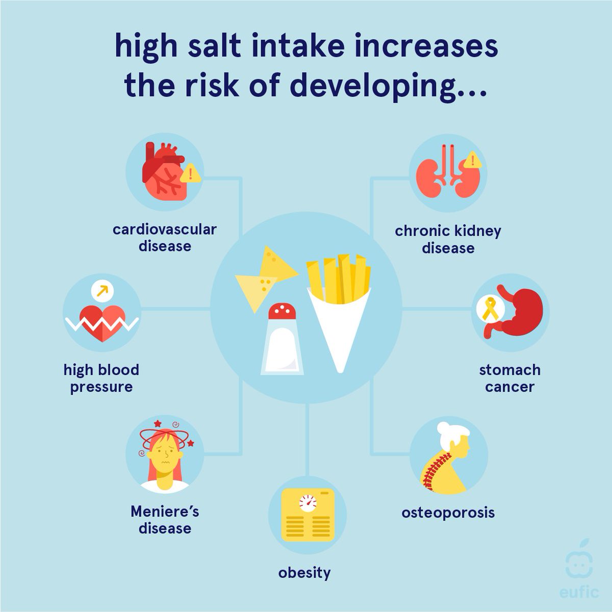 Reducing salt intake is crucial for our health! ❤️ Excessive #salt consumption is linked to high #BloodPressure and many diseases. By lowering our salt consumption, we can prevent these conditions and enjoy a healthier, longer life. #SaltAwarenessWeek