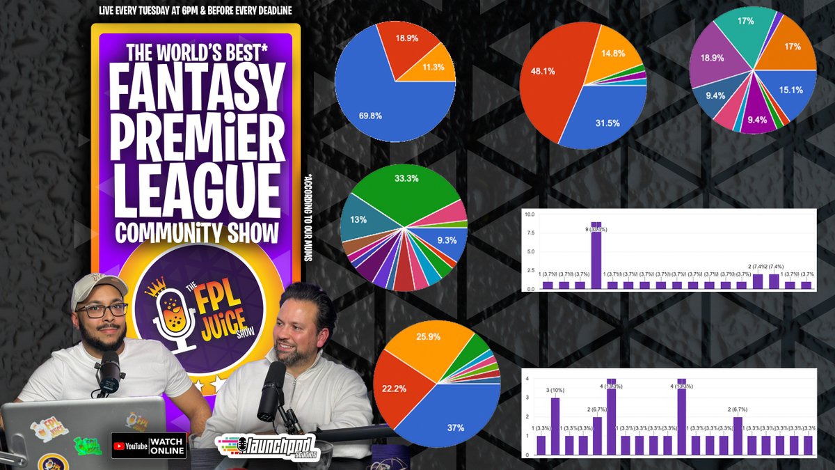 We're not going to reveal who's who, but the votes are flowing in thick and fast. You can have your say on the winners and losers of the FPL JUiCE Universe this season by voting here: fpljuice.com/end-of-season-… Guess who is where from the pie charts below.. #fplcommunity #fpljuice