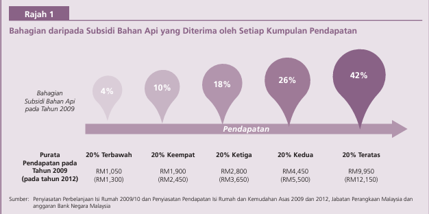 syahir's tweet photo. RASIONALISASI SUBSIDI

1.  Kempen penyasaran subsidi yang dijalankan Kerajaan semakin kuat setiap hari. Di semua media, arus perdana atau media social pelbagai bentuk “soft campaign” dijalankan daripada program RTM, podcast, video tiktok, tryhard cybertroopers dekat Facebook dan X (Twitter) semua mainkan peranan masing-masing untuk maklumkan bahawa penyasaran subsidi akan berlaku tak lama lagi.

2.  Menteri Ekonomi sendiri banyak kali memberi bayangan bahawa subsidi bersasar mungkin akan dilaksanakan pada suku kedua tahun ini maknanya dalam masa terdekat subsidi bersasar akan mula dilaksanakan.

https://t.co/yvhWwY9k80

3.  Malah PMX sendiri dalam ucapan Bajet ada beberapa kali menyentuh soal penyasaran subsidi dan juga menyebut dengan jelas bahawa subsidi diesel akan disasarkan semula secara berfasa.

https://t.co/hBIiAIZwcn

SUBSIDI 101

4.  Subsidi dalam negara kita ada dalam pelbagai jenis dan bentuk. Selain subsidi petrol RON95 dan Diesel, ada subsidi gas memasak (LPG), subsidi minyak masak paket 1kg, subsidi bil elektrik, subsidi yuran pendidikan, subsidi kesihatan, subsidi tiket penerbangan dan juga termasuk bantuan tunai  kepada rakyat.

5.  Sejak tahun 1976, Kerajaan telah membelanjakan RM547.9 bilion untuk subsidi dan bantuan sosial yang merangkumi segala bentuk jenis subsidi dan bantuan kepada rakyat.
Federal Government OPEX by Object: https://t.co/u9VMVQ0K5Q

6.  Tetapi subsidi paling besar yang ditanggung Kerajaan setiap tahun daripada dulu adalah subsidi bahan api iaitu petrol dan diesel.

7.  Pada tahun 2022 sahaja Kerajaan belanja hampir RM40 bilion untuk subsidi petrol dan diesel.

8.  Subsidi ni disebabkan perbezaan harga yang kita bayar dekat stesen minyak dengan harga pasaran sebenar petrol dan diesel.

9.  Sebagai contoh harga RON95 dekat stesen minyak sekarang RM2.05 manakala harga pasaran sebenar RON95 adalah RM3.35 bermakna setiap liter minyak yang kita isi, Kerajaan menanggung RM1.30 atau 40% daripada harga sebenar RON95.

10.  Harga pasaran petrol dan diesel berubah setiap hari mengikut pergerakan harga minyak dunia dalam pasaran antarabangsa, maka, kalau harga minyak mentah dunia naik, harga sebenar RON95 juga lebih tinggi dan sebaliknya kalau harga minyak mentah dunia turun.

SUBSIDI PUKAL

11.  Sekarang ni sesiapa pun rakyat Malaysia boleh isi RON95 tanpa mengira status pendapatan dan kenderaan apa dia bawa, ini dipanggil subsidi pukal – semua orang yang bawa kereta boleh dapat.

12.  Subsidi pukal macam ni walaupun dinikmati oleh semua orang tapi sebenarnya menguntungkan golongan yang berpendapatan tinggi dan kaya.

13.  Bank Negara Malaysia di dalam Laporan Tahunan 2014 pada tahun 2015 pernah menerbitkan satu kertas dasar berkenaan subsidi bahan api yang menunjukkan bahawa kumpulan berpendapatan tinggi (T20) menikmati 42% daripada subsidi bahan api manakala kumpulan berpendatan 20% terendah (B20) hanya menikmati 4% daripada subsidi bahan api yang Kerajaan sediakan.
https://t.co/pUoKJPMD79

14.  Bayangkan daripada RM100 subsidi Kerajaan bagi, RM42 untuk orang kaya bawa kereta mahal & mewah, berkuasa tinggi, import manakala golongan miskin yang belum tentu ada kereta, mungkin ada motor sahaja hanya menikmati RM4 daripada RM1 subsidi yang Kerajaan sediakan.

15.  Dalam konteks perbelanjaan Kerajaan, daripada RM40 bilion subsidi petrol dan diesel yang Kerajaan belanjakan, RM16.8 bilion orang kaya dapat, orang miskin hanya rasa RM1.6 bilion.

SEBAB SUBSIDI PUKAL MESTI DIHENTIKAN

16.  Selain daripada subsidi pukal yang regresif yang memberi lebih manfaat kepada golongan kaya berbanding yang lebih memerlukan ada beberapa sebab lain kenapa subsidi petrol dan diesel secara pukal ini merugikan rakyat.

17.  Pertama isu penyelewengan subsidi melalui penyeludupan oleh pihak tidak bertanggungjawab.

18.  PMX dalam ucapan Belanjawan 2023 pernah memaklumkan bahawa Kerajaan kerugian RM10 bilion akibat ketirisan daripada subsidi diesel yang diseludup ke luar negara.

19.  Perkara ini berlaku disebabkan harga petrol dan diesel di negara kita yang lebih murah daripada negara-negara luar terutamanya negara jiran seperti Thailand.

20.  Perbezaan harga ini juga menyebabkan warga Singapore datang ke negara kita mengisi minyak bersubsidi sambil menghenjut kereta mereka setiap hari dan menyebabkan duit rakyat dinikmati bukan warganegara.

21.  Selain daripada itu bila Kerajaan membelanjakan sebahagian besar untuk subsidi pukal dengan jumlah puluhan billion Ringgit setiap tahun, Kerajaan terpaksa menghadkan atau mengurangkan perbelanjaan lain.

22.  Selalu kita dengar pelbagai masalah dan rungutan berkaitan hospital Kerajaan yang tak cukup kakitangan, keadaan sekolah-sekolah Kerajaan yang daif, aset-aset pertahanan dan keselamatan yang tidak mencukupi seiring keperluan negara – antara puncanya adalah kerana perbelanjaan subsidi pukal yang menyebabkan pengagihan sumber yang terherot dan tidak  mengikut keperluan sebenar sesebuah sektor.

23.  Jika subsidi pukal dihapuskan, maka Kerajaan boleh mengagihkan semula sumber yang dijimatkan kepada sektor seperti kesihatan; boleh tambah doktor, jururawat, baikpulih dan naik taraf fasiliti kesihatan, sektor pendidikan; sekolah-sekolah daif boleh dibaikpulih, sekolah baru boleh dibina, aset-aset pertahanan dan keselamatan boleh dibeli dan sebagainya.

SUBSIDI BERSASAR

24.  Apabila subsidi pukal dihapuskan, bukanlah bermaksud semua orang dah tak dapat subsidi tetapi subsidi akan disasarkan semula untuk mereka yang memerlukan sahaja.

25.  Menteri Ekonomi pernah beri bayangan bahawa apabila subsidi pukal dihapuskan dengan menaikkan harga RON95 dan Diesel, golongan yang memerlukan akan menerima tunai daripada Kerajaan.

26.  Berapa jumlah tunai dan kekerapan pemberian tunai tersebut dan kriteria siapa yang layak dapat Kerajaan masih belum perincikan tapi itulah rancangan subsidi bersasar yang dimaksudkan melalui dapatan PADU yang kita daftar awal tahun ni.

27.  Antara sebab kenapa BR1M (sekarang STR) diperkenalkan pada tahun 2012 adalah untuk menggantikan subsidi pukal dengan subsidi bersasar dalam bentuk tunai kepada kumpulan yang memerlukan.

KESAN PENGHAPUSAN SUBSIDI PUKAL

28.  Takkan nak cerita yang wangi-wangi je? Mesti ada kesan negatif bila harga RON95 dan Diesel dinaikkan.

29.  Pertama bila harga RON95 dan Diesel naik, selain daripada kesan langsung yang akan dirasai poket kita setiap kali kita isi minyak akan ada kesan berantai kepada harga barangan.

30.  Mungkin ada peniaga yang akan ambil kesempatan menaikkan harga tapi jika 100% peniaga jujur berniaga tak ambil untung berlebihan pun tetap akan ada kenaikan kos untuk berniaga dan akhirnya akan menaikkan harga barang yang lain.

31.  Kadar inflasi akan meningkat bergantung kepada kadar kenaikan harga RON95 dan diesel yang akan diumumkan mengikut kuantum dan kekerapan.

32.  Kesannya kita semua akan rasa tidak kira sama ada kita antara yang dapat tunai yang Kerajaan nak bagi atau tidak itu realitinya tapi dasar ini tidak lagi boleh ditangguh.

KESIMPULAN

33.  Selepas penghapusan subsidi pukal berjaya dilakukan pada tahun 2015 sehingga 2018 dan dikembalikan semula oleh Kerajaan selepas PRU-14, kita kehilangan 6 tahun untuk kembali ke arah pengagihan sumber negara yang lebih adil, berkesan dan cekap.

34.  Sejak penubuhan Petronas sejumlah RM1.4 trilion telah disumbangkan kepada Kerajaan melalui dividen, cukai pendapatan petroleum, royalti dan lain-lain hasil petroleum dan dalam masa yang sama Kerajaan membelanjakan lebih RM500 bilion untuk subsidi.

35.  Tahun 2022 sahaja Petronas bagi kepada Kerajaan RM93.1 billion, dan RM81 bilion dibelanjakan untuk pelbagai jenis subsidi pukal. Bayangkan kalau 50% daripada RM93.1 bilion itu kita boleh buat apa untuk perbelanjaan kesihatan, pendidikan, pertahanan dan lain-lain.

36.  Aku tulis ni seobjektif yang termampu. Ini bukan lagi soal politik, tapi soal ekonomi negara dan rakyat. Dan disclaimer aku tak dibayar untuk tulis ni oleh sesiapa. Hanya rasa tanggungjawab kepada negara dan ye la ada sikit aku menyampah dengan cytros dan macai politaik yang nak mengajar rakyat sedangkan baru beberapa tahun lepas bila Kerajaan nak naikkan harga minyak merekalah yang paling membabikan Kerajaan.

Khalas.