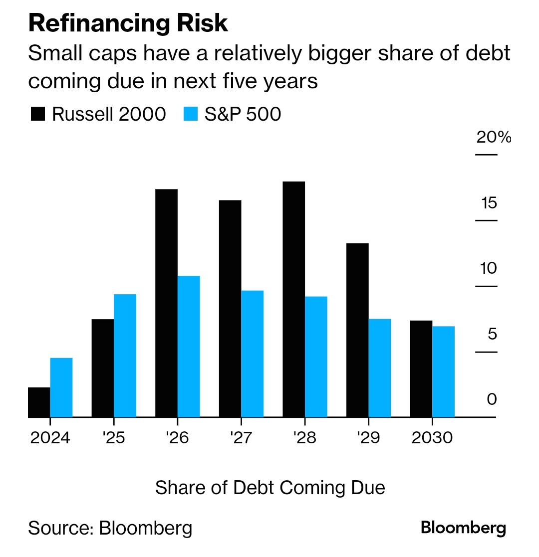 US Small Caps Face Refinancing Risk #chartoftheday (via @chigrl)

'Firms in the small-capitalization Russell 2000 Index hold a total of $832 billion in debt, 75% of which — or $620 billion — needs to be refinanced through 2029, data compiled by Bloomberg shows'.