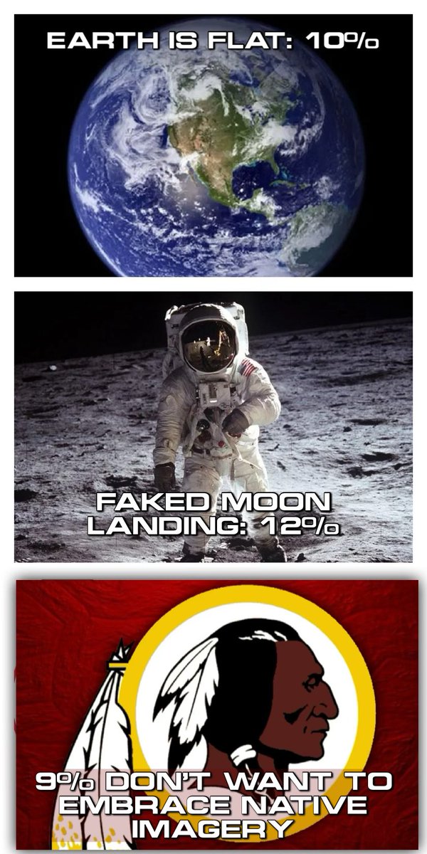 Some other polling on the general public:
- 10% think the Earth is flat
- 12% think we faked the moon landing
- 9% don’t want to embrace Native imagery #HTTR