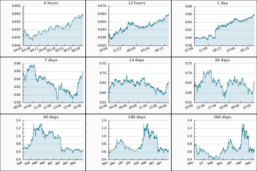 PumpDumpAlert's tweet image. 🟢 PUMP #OMG from 0.611 to 0.66 USDT  = 8.02 %

$OMG #OmiseGo #omg_usdt