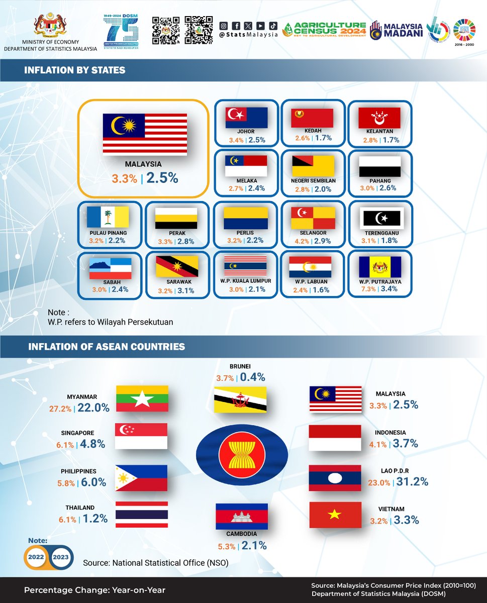 Inflasi Malaysia pada tahun 2023 merekodkan peningkatan perlahan kepada 2.5%.

#ARC2024
#BanciPertanian2024
#StatsMalaysia
#BP2024
#myagricensus
#StatistikNadiKehidupan
#StatistikSegalanyaPasti