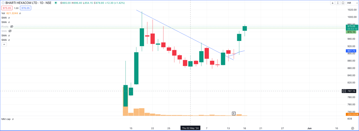 EnigmaticTrader's tweet photo. Bharti Hexacom

#stockstowatch #stockstotrade https://t.co/lQC6100Fnz