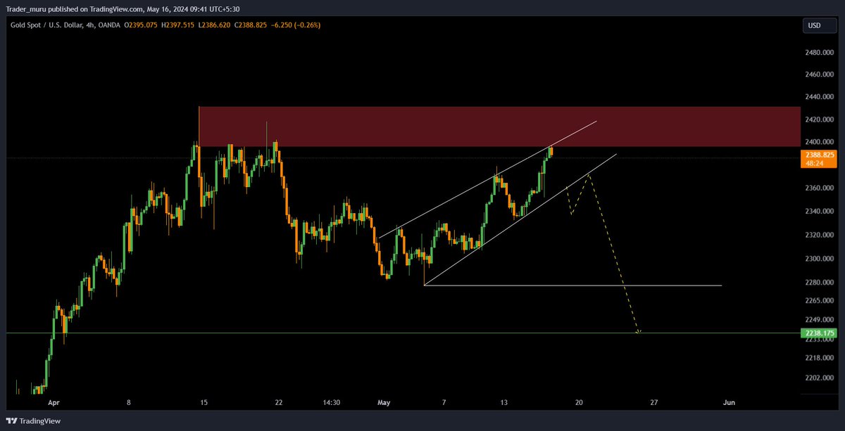 Gold at major supply zone still i will wait for breakdown of bottom trendline for swing short for possible target of  2331-2277-2238
$XAUUSD #XAUUSD #XAU $XAU #GOLD