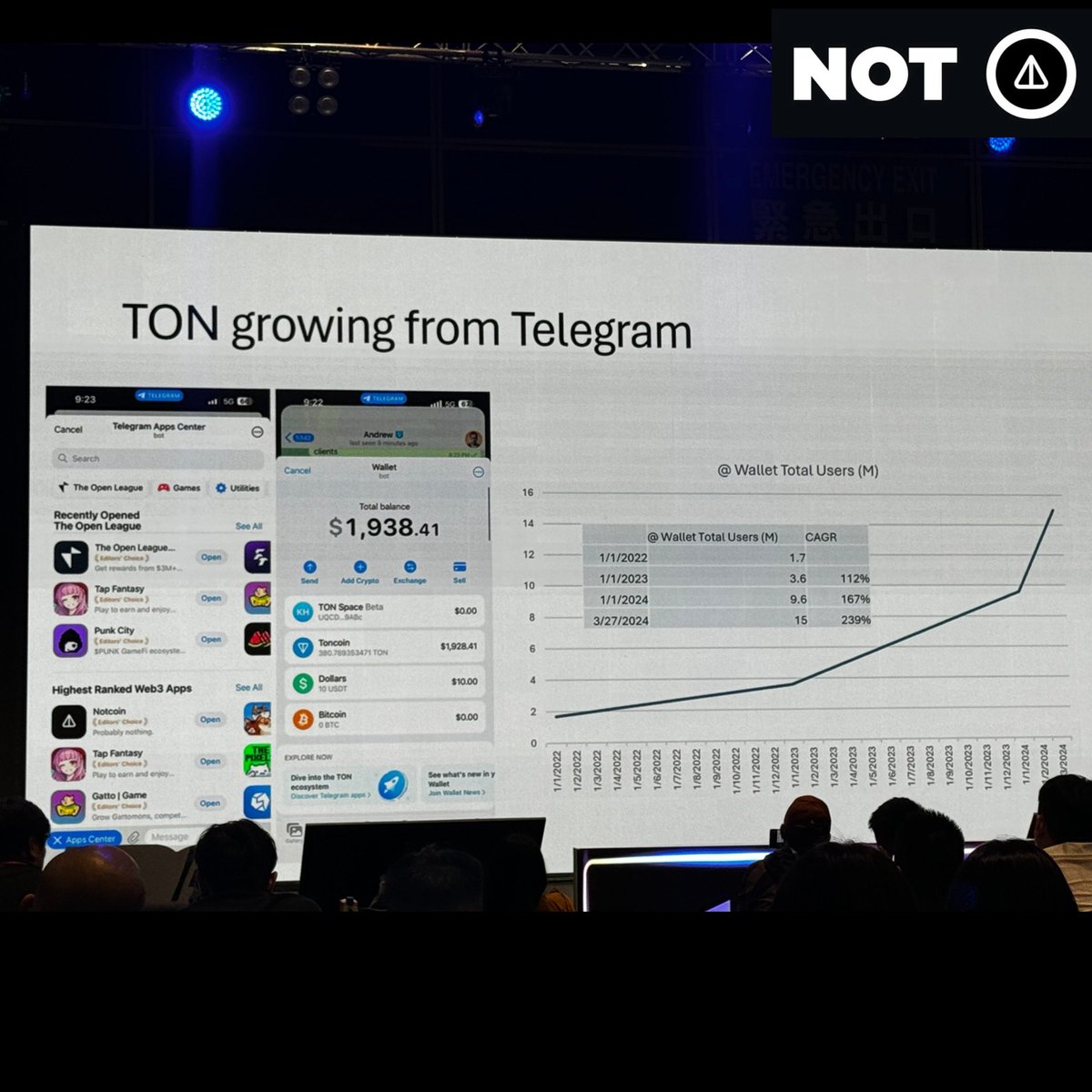 🖤 Probably Nothing... ไม่มีอะไรหรอก... NOTcoin! 🖤

📌 หลังจากที่แอดเคยเขียนไว้: #Telegram x #Toncoin ไปล่า #เหรียญมีม สายฟรี ตัวแรกบน TON ฮะ: #NOTCOIN << ตอนที่เขียน (17/01/2024) มีคนติดตาม 368K คน ตอนนี้ 16/05/2024 มีคนติดตาม 1.8M แล้ว!