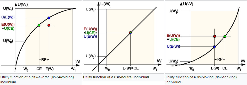 G3ni3sWish's tweet photo. Scale your strategies only so much such that your utility function stays convex or linear
Scaling fails when traders don't realise the threshold at which their risk profile has changed
Quick way to check the curvature of your utility function: Jensen's inequality ✨ https://t.co/BW8EIzXv6F