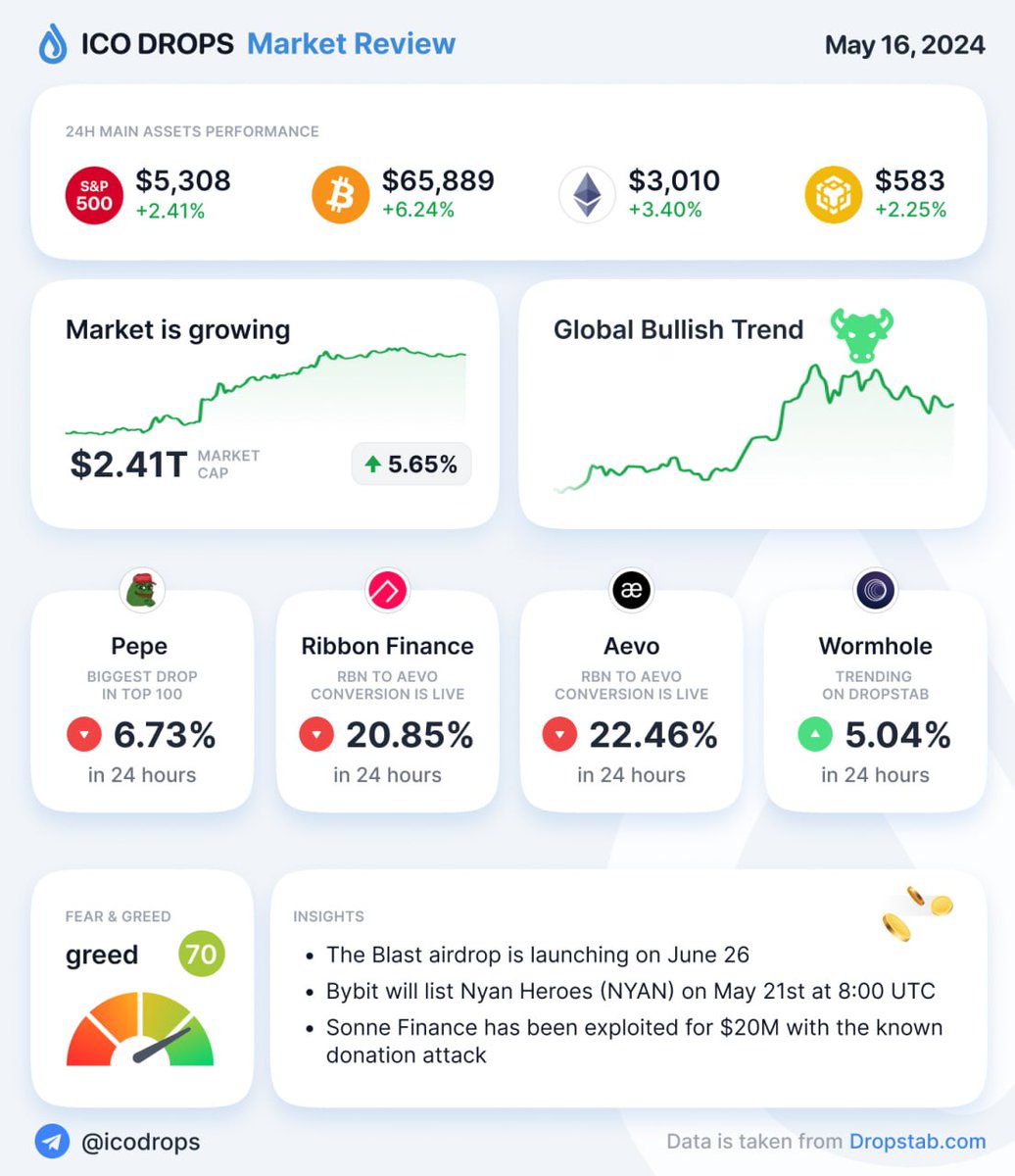 Crypto Market Daily Review ☀️

The market is growing. Market cap is $2.41T. Bitcoin is trading at $65.8K

💧 dropstab.com