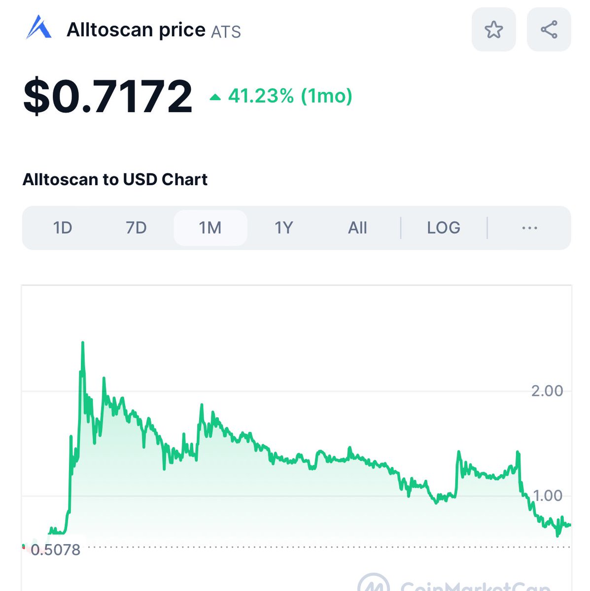 $ATS already raised 100% from my first post and trading at 0.7$ and planning to hit 5-6$ in long term hold ✅