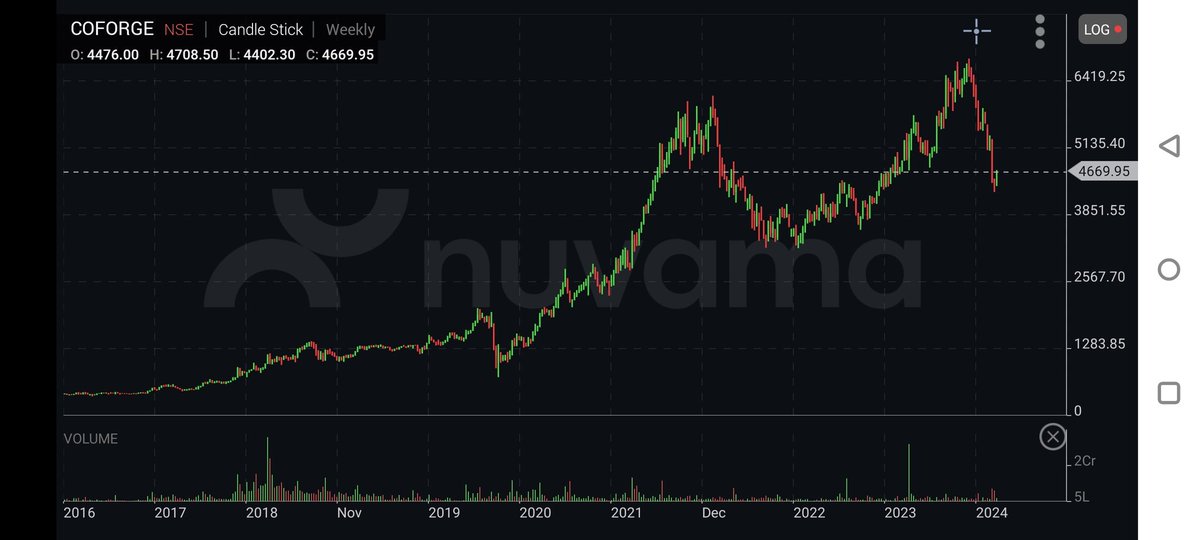 It's already late to sell #Coforge but the next best time to sell is here on the bounce. Last exit before lengthy sideways consolidation or even a drop. Mandir banayega ye.