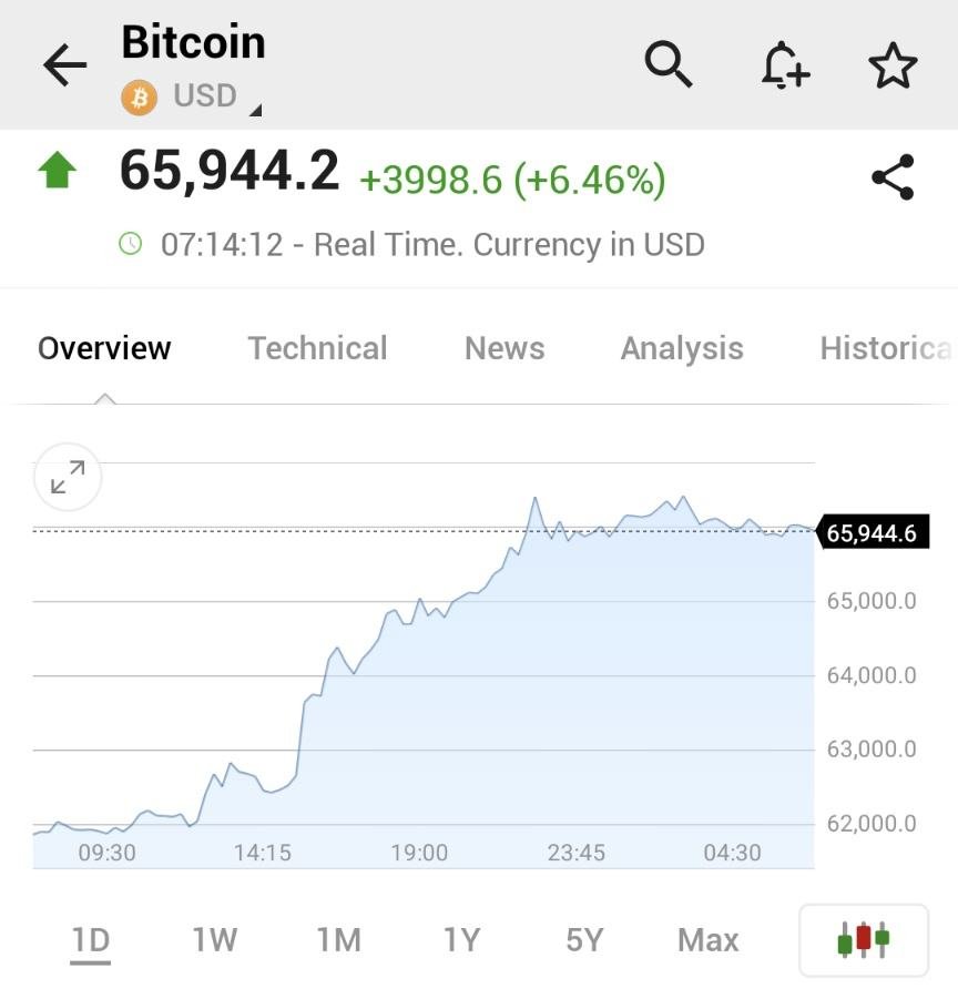 ⚠️⚠️⚠️: Bitcoin กลับมาแล้ว! รอบนี้พุ่งขึ้น. 6% กลับมายืนเหนือ 65,000 ดอลลาร์ อย่างรวดเร็ว