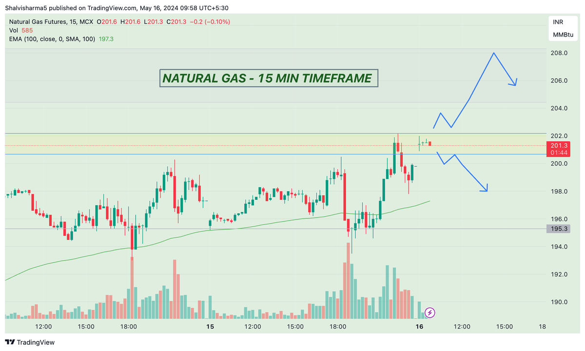 #NATURALGAS Looking bullish only if sustain above 202.3
Bearish below 200.7

#NaturalGas #NatGas #EnergyMarket #EnergySecurity #LNG #CommodityTrading #Commodities #Investing #Finance