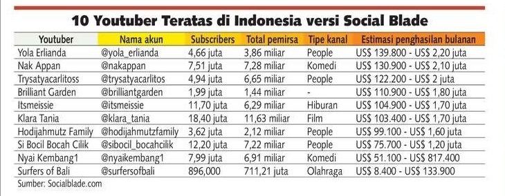 makin susah bujuk generasi mendatang buat kuliah atau jadi professional, kalau lihat penghasilan dari platform tertentu