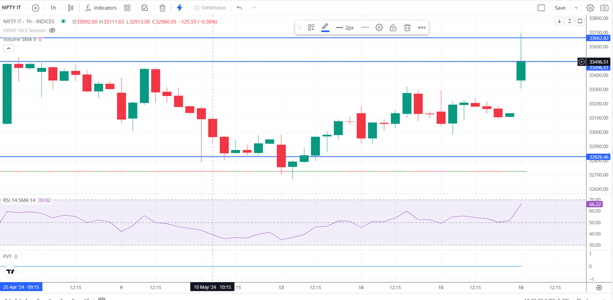#NIFTYIT trying to break resistance on upper side.

CMP 33500.00

33400-33450 seems will be hold by it.

Plan in selective IT stock like #MINDTREE #LTTS #INFY #HCLTECH for long side position.