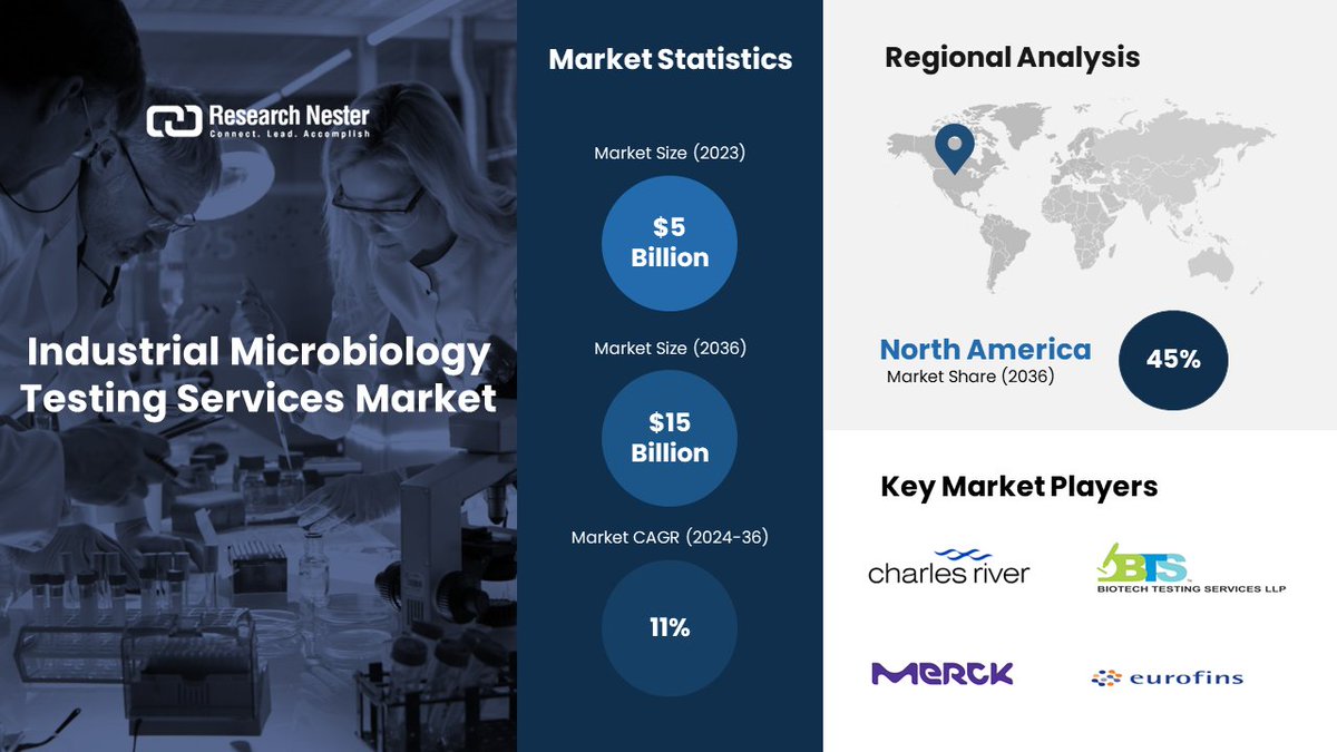 The global industrial microbiology testing services market size is slated to expand at 11% CAGR between 2024 and 2036 Find more insights - globenewswire.com/en/news-releas… #industrialmicrobiologytestingservices #healthcare #pharmaceutical #marketresearch #researchnester