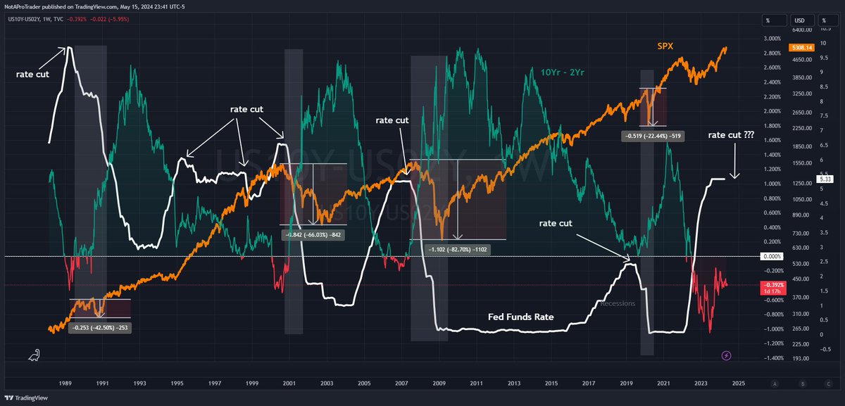 ChartzEtc's tweet photo. Rate cut wish? Careful what you wish for! 

Recessions start with (10-2) uninversion and
Fed rate-cut then SPX crash
Exception is late 1990s (but YC not inverted)

This rate hike cycle=fastest
rate hold=longest
YC inversion=deepest+longest in history

Is it different this time? https://t.co/20keU4Hmmc
