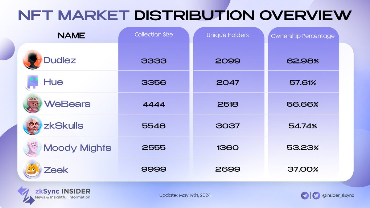 NFT MARKET DISTRIBUTION OVERVIEW

☀️ NFTs are discussed among @zksync lovers.

⭐️ We made a list of NFTs and the distribution of them for you

✨ Have you owned any yet?

#zkSync #NFTdrops