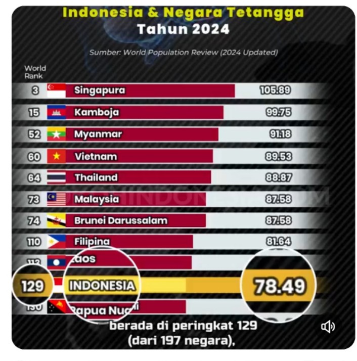 @Uki23 Liat dulu knp turun?ada variable yg diutak atik spt standar konsumsi kalori,ukuran income dsb.skrng aja ada 10 juta usia produktif Gen Z 15-24 thn yg ga jelas aktivitasnya, dan ini pasti kehidupan mrk ditopang oleh ortu atau kerabatnya, blm lgi 31% angka stunting dn IQ yg rendah.