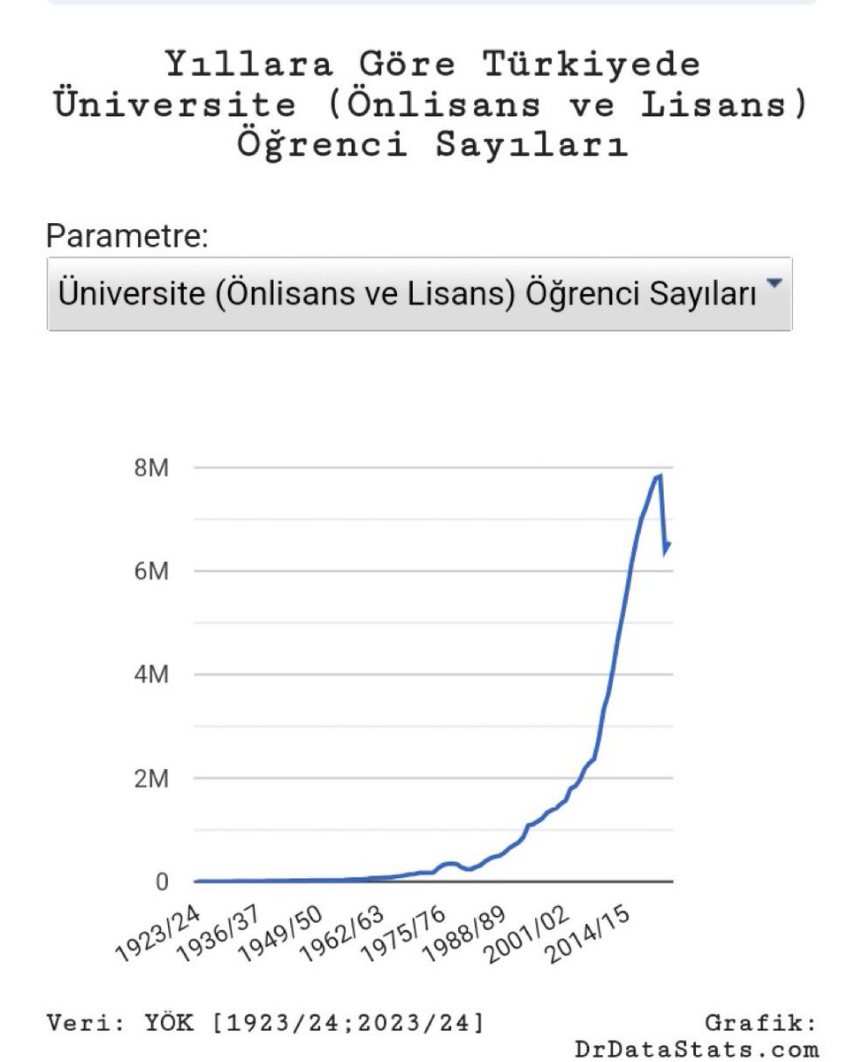 Türkiye'de üniversite öğrenci sayıları (önlisans ve lisans) 1923/24: 2.914 öğrenci 1950/51: 24.815 öğrenci 1975/76: 321.568 öğrenci 2000/01: 1.508.205 öğrenci 2023/24: 6.562.797 öğrenci drdatastats.com/yillara-gore-t…