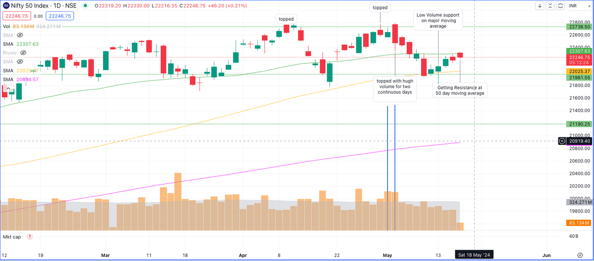 EnigmaticTrader's tweet photo. Looks like distribution happening and major index is indecisive in short team.

Reducing portfolio size for time being. 

Will get down more if it breaks 100-DMA and will ride back if it breaks 50-DMA.

 #stockmarket https://t.co/IGZK7c3s9S