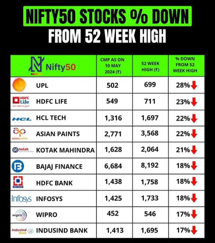 Do You Hold Any of This 🤔

I am Holding HDFC Life, HDFC Bank, Infosys, Wipro and Asian Paints 

#Infosys #Wipro #AsianPaints #HDFCBank #HDFCLife #Stockmarket #stockmarketcrash #NIFTY50