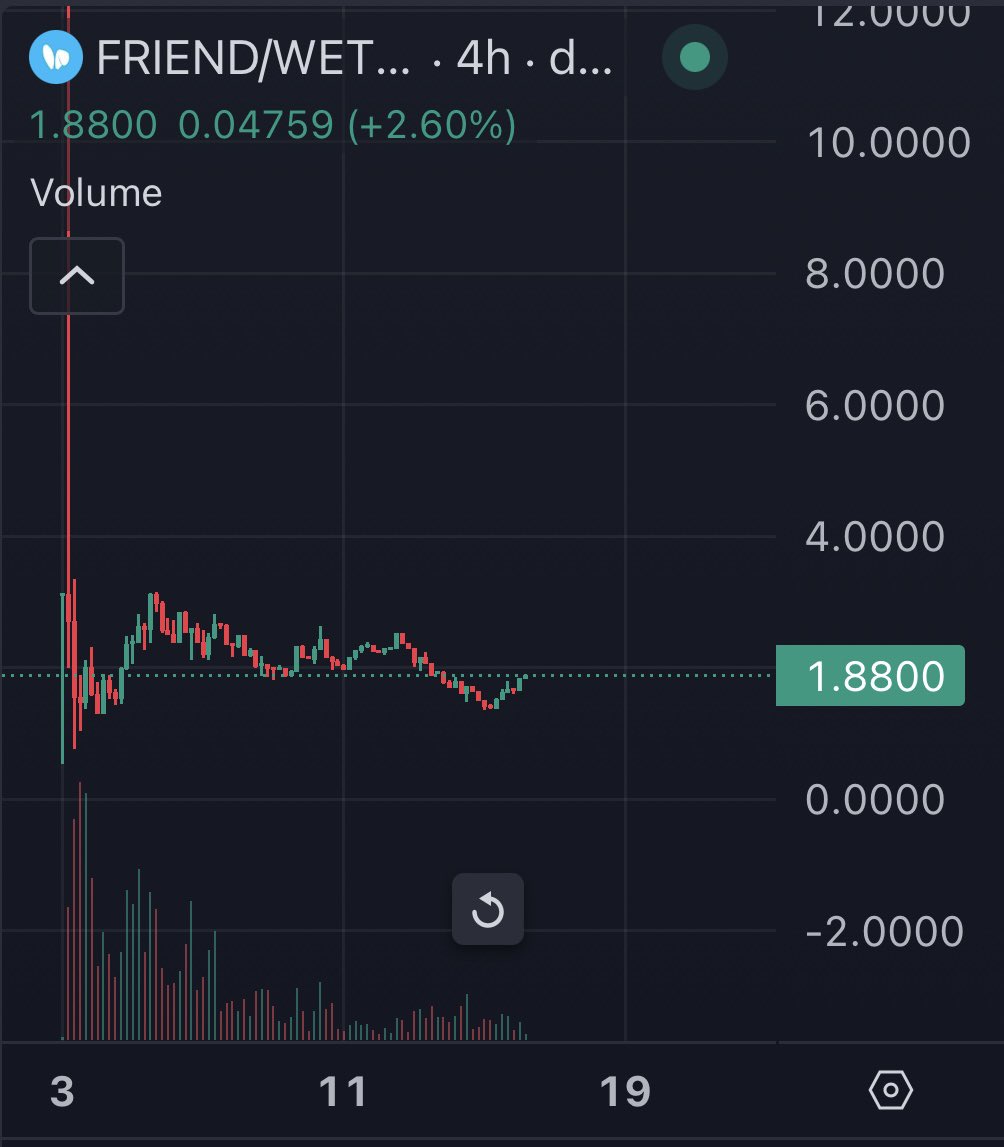 Whales are piling into $FRIEND 

The technology continues to improve every day

Statistics shows users activity more + higher every day

The dev team is based af + crypto native

But you are fading LMFAOO😂🤣

You are smarter of course bro... 

Protip: stop being a Runes maxi🤡