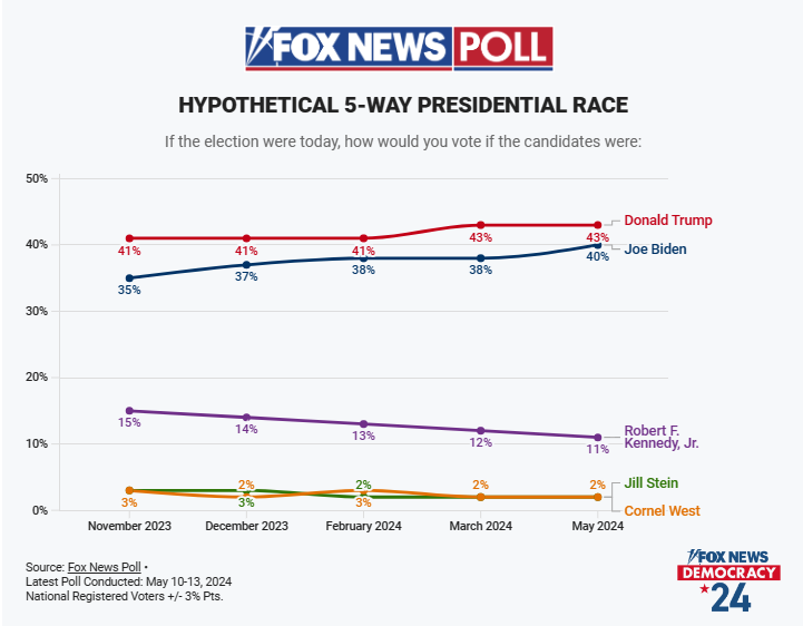 🇺🇲 | #Election2024 

2024 National GE | @foxnewspoll | 1,126 RV | 5/10-13 (Shift since 3/25):

Donald Trump 49% (-1)
Joe Biden 48% (+3)

#DonaldTrump 43% (=)
#JoeBiden 40% (+2)
#RobertKennedy 11% (-1)
#CornelWest 2% (=)
#JillStein 2% (=)

#Trump2024 | #BidenAmerica | #Biden2024