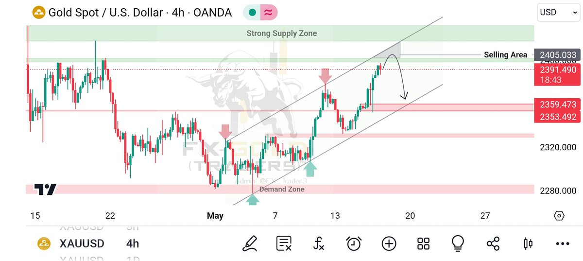 #XAUUSD & DXY (Update)....!!

Gold currently sitting at Daily Supply & Dxy sitting at Daily Demand . 

Waiting for good price action to be developed....🔥

#technicalanalysis #tradingonline #forexeducation #fx #fxsignals #forexnews #Xauusdanalysis #Usd #Dxy