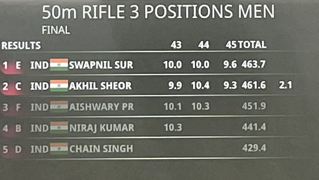 OST T3 update:

Swapnil Kusale wins the men’s 3P OST T3.

#OlympicSelectionTrials #Road2Paris #IndianShooting