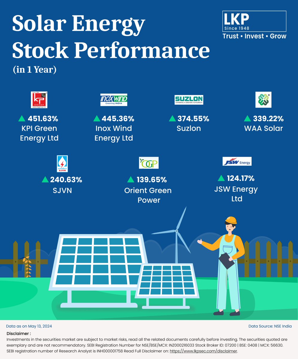 Solar's contribution to electricity generation in India has increased from 0.5% in 2015 to 5.8% in 2023.

#lkpsec #lkpsecurities #solarenergystocks #energystocks #kpienergy #inoxwindenergy #suzlon #waasolar #sjvn #orientgreen #jswenergy #tatapower #powerstocks #stockstobuy