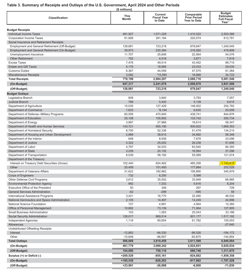 JesseCohenInv's tweet photo. Crazy stat of the day:

The US Treasury now projects debt interest payments will cost over $1.1 trillion during the current fiscal year.

This is simply not sustainable. 🇺🇸🇺🇸 https://t.co/1ZIflRbSmH