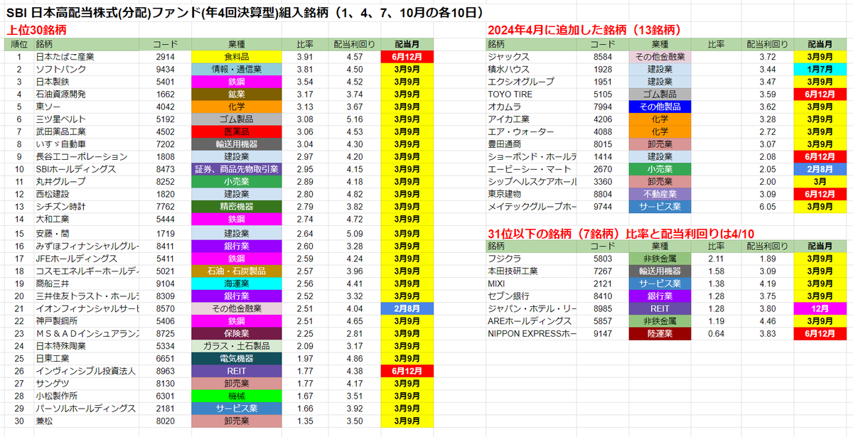SBI日本高配当の全銘柄と、配当月 左側が上位30銘柄。配当月は、背景黄色の3月9月がほとんどです 右側の「2024年4月に追加した銘柄」は13銘柄あり、3月9月以外が13銘柄中5銘柄 3月決算以外を増やすことで、次回の7月分配金を増やそうとしているのかもしれません youtu.be/ydH4Y748aeg